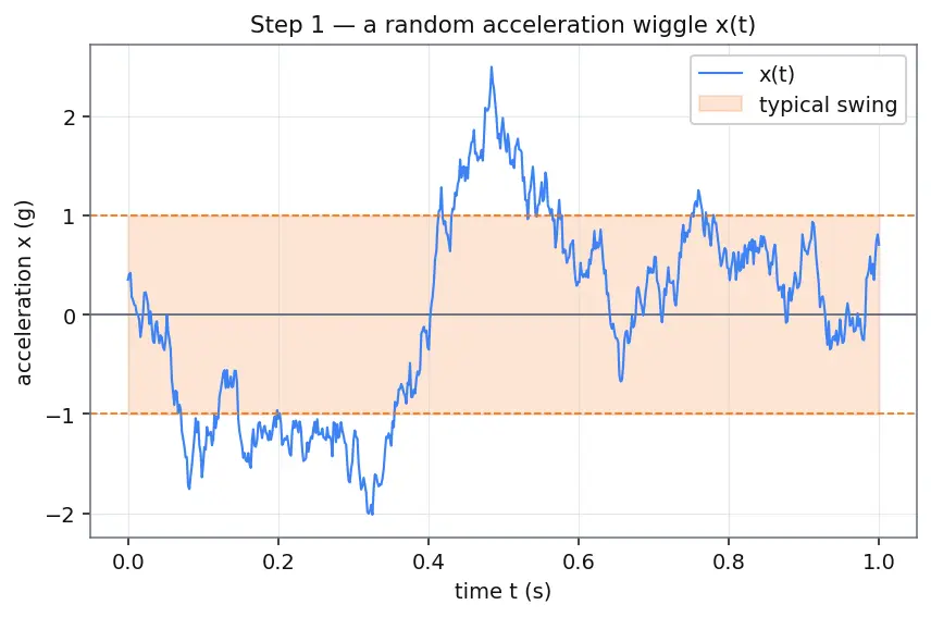 Figure — Random vibration — PSD, RMS acceleration