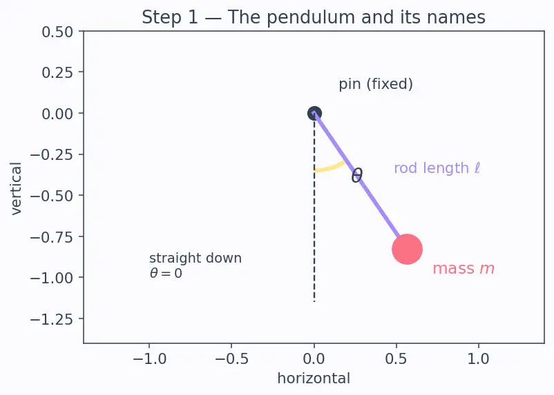 Figure — Applying E-L equations to various systems