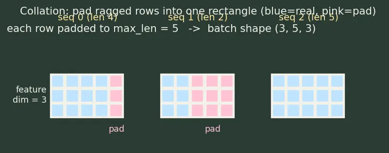 Figure — Datasets and DataLoaders