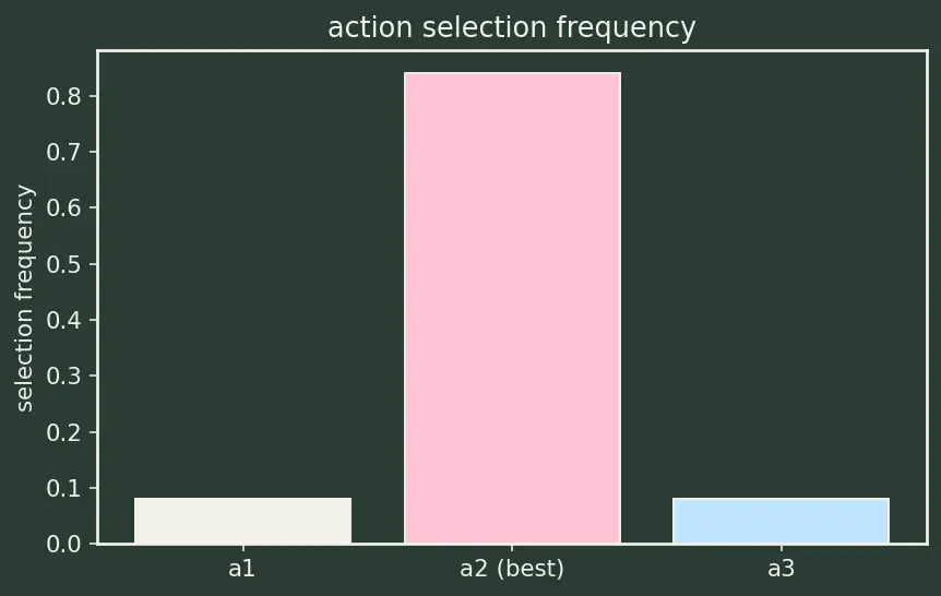 Figure — Epsilon-greedy strategy