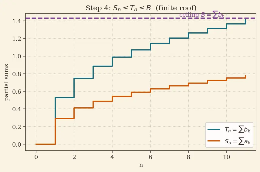 Figure — Direct comparison test