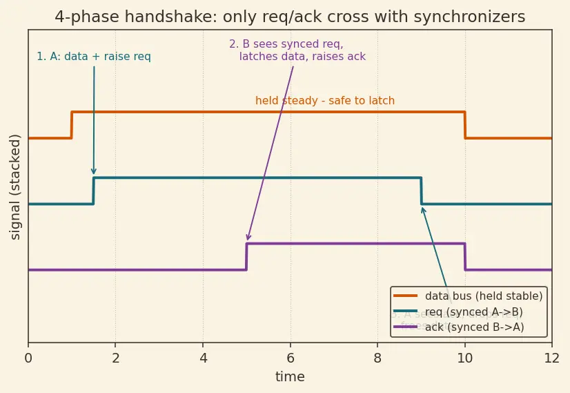 Figure — Clock domain crossing