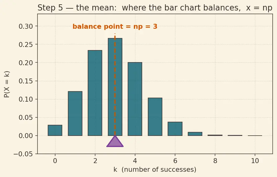 Figure — Binomial distribution — PMF, mean, variance