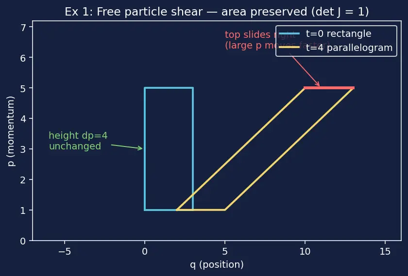 Figure — Liouville's theorem — phase space volume conservation