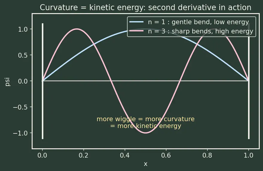 Figure — Particle in a box — solving TISE, energy levels, wavefunctions