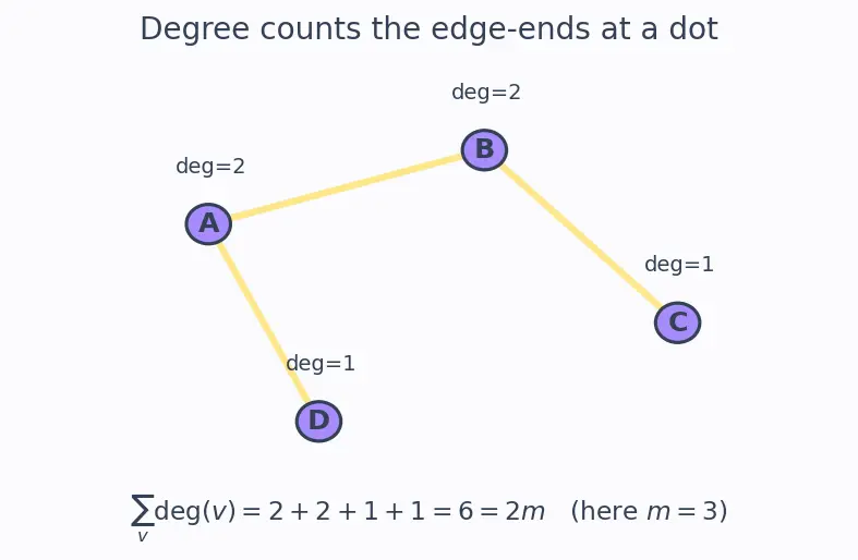 Figure — Graph definitions — directed, undirected, weighted, unweighted, simple, multigraph