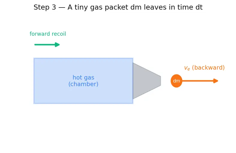 Figure — Solid propellants — fuel + oxidizer in polymer matrix