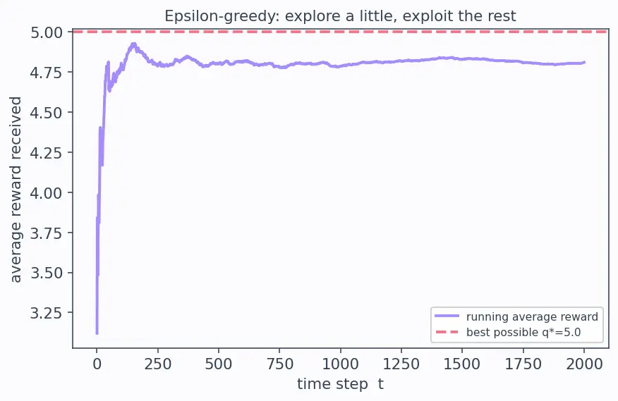 Figure — Epsilon-greedy strategy