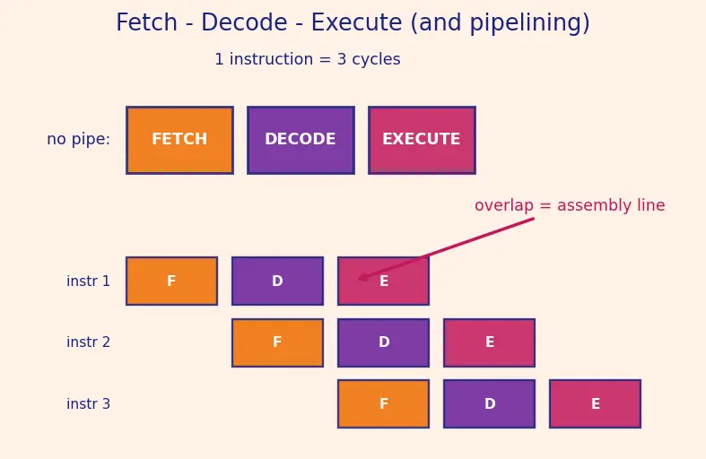 Figure — Microcontroller architecture — ARM Cortex-M series (M0, M3, M4, M7)