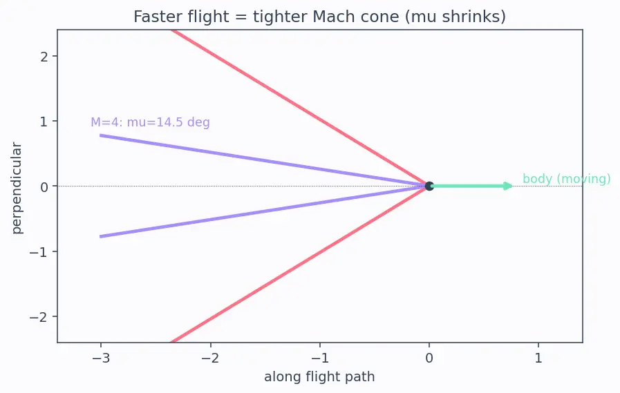 Figure — Wave drag — transonic and supersonic
