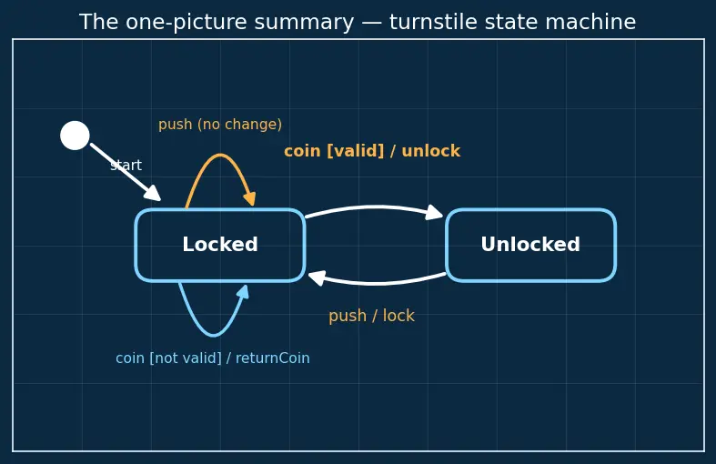 Figure — UML — use case, class, sequence, activity, state machine, component diagrams