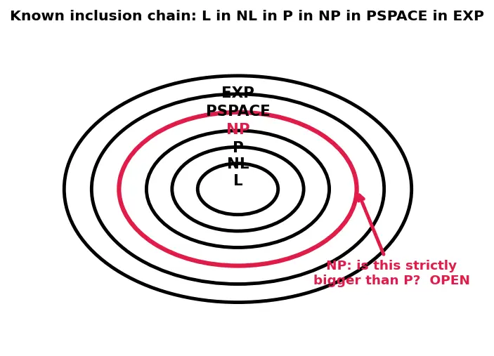 Figure — Complexity — DTIME, DSPACE, complexity classes