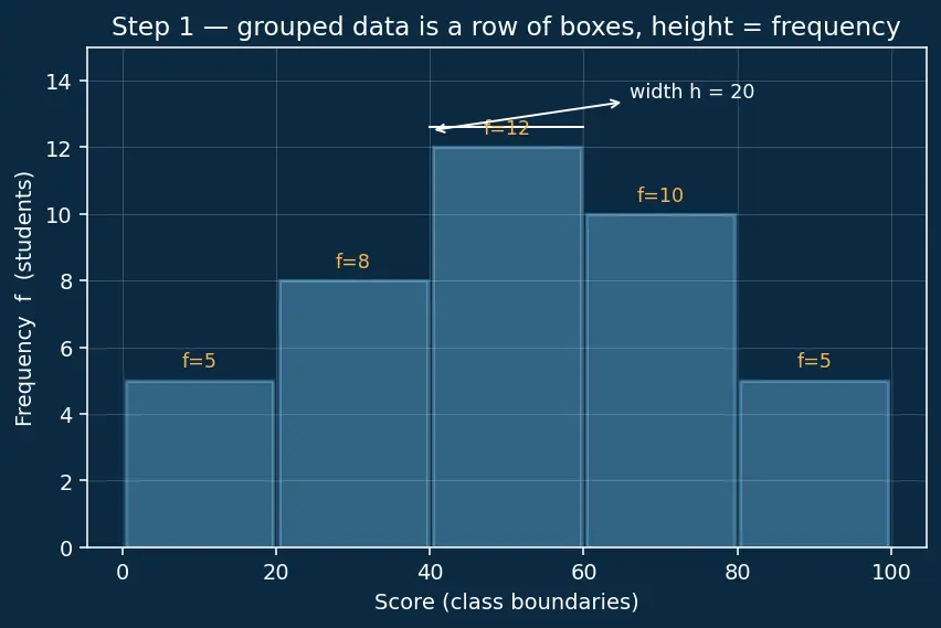 Figure — Mean, median, mode — calculation for raw and grouped data
