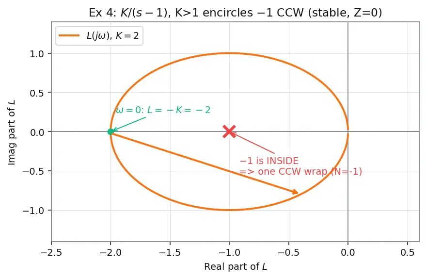 Figure — Nyquist stability criterion — encirclements of −1