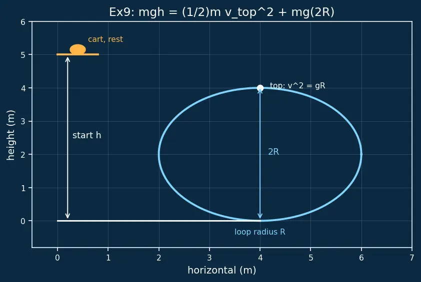 Figure — Conservation of mechanical energy — derivation
