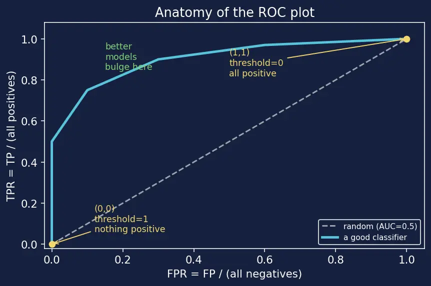 Figure — ROC curve and AUC