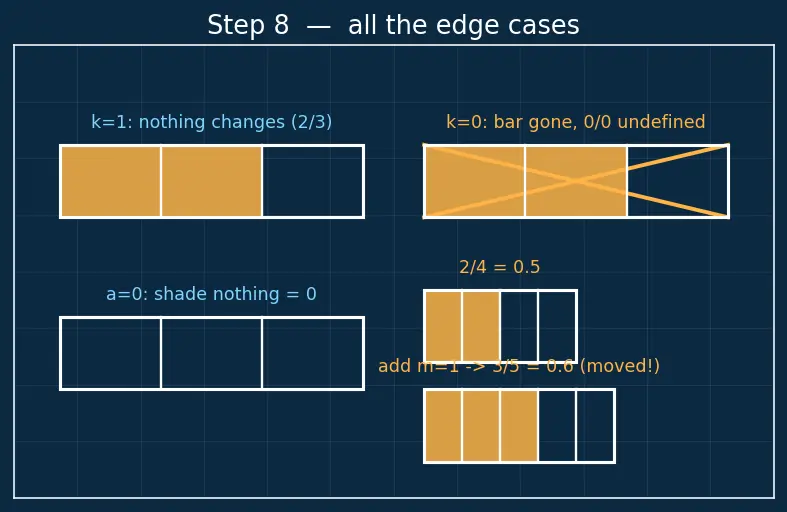 Figure — Equivalent fractions, simplifying fractions