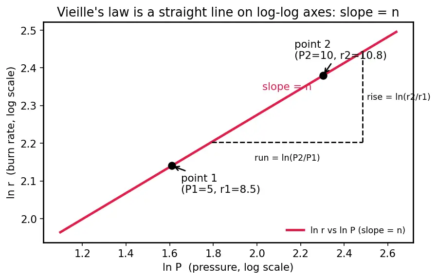 Figure — Solid propellants — AP - HTPB - Al composition; burn rate dependence on pressure (Vieille's law)