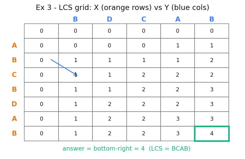 Figure — Dynamic programming — overlapping subproblems, optimal substructure