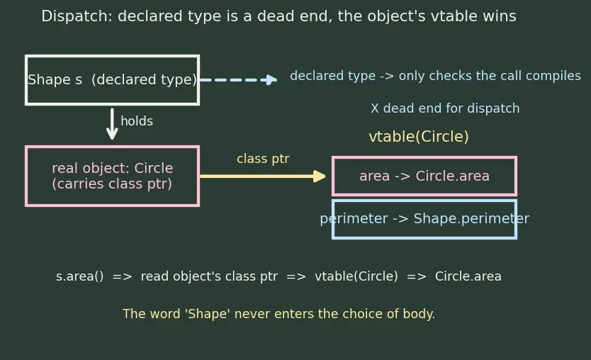 Figure — Method overriding — when and why
