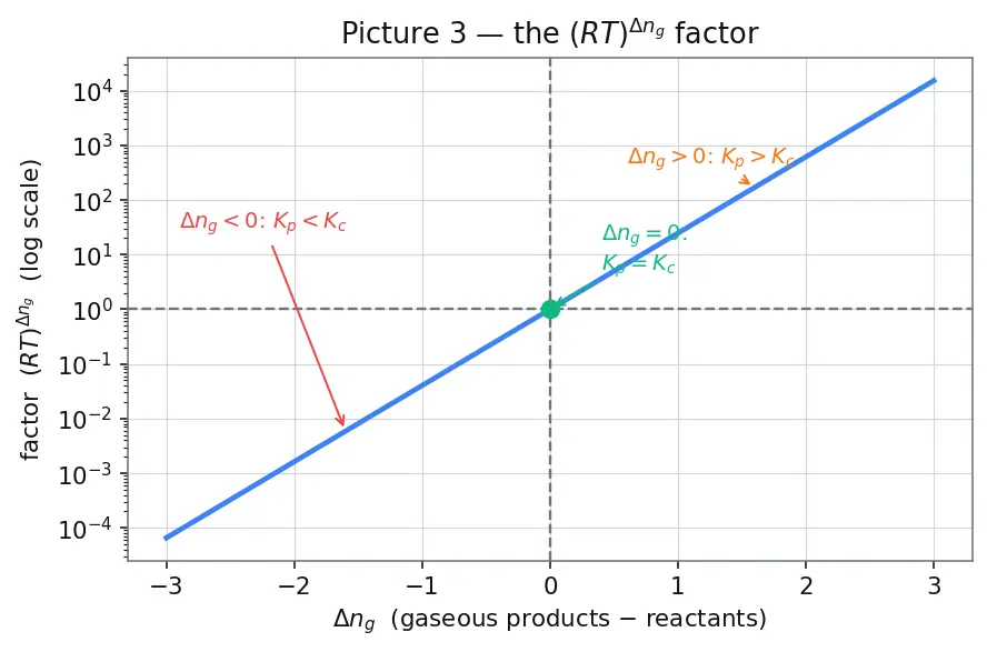 Figure — Law of mass action and Kc, Kp