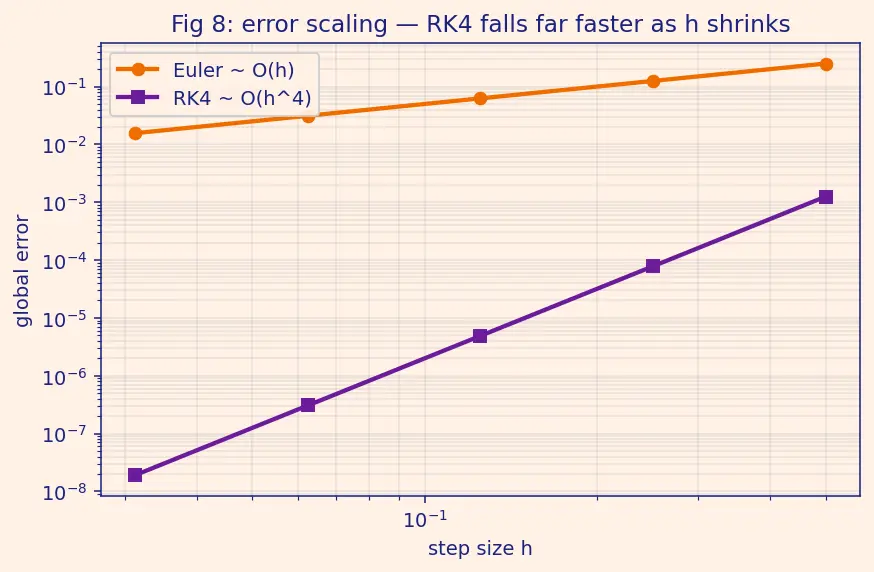 Figure — Runge-Kutta 4th order (RK4) — derivation