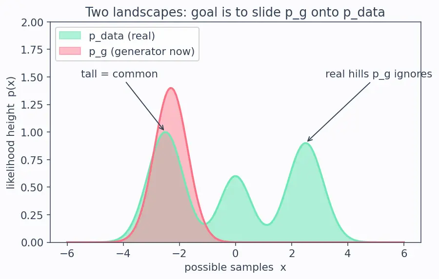 Figure — GAN training instability and mode collapse