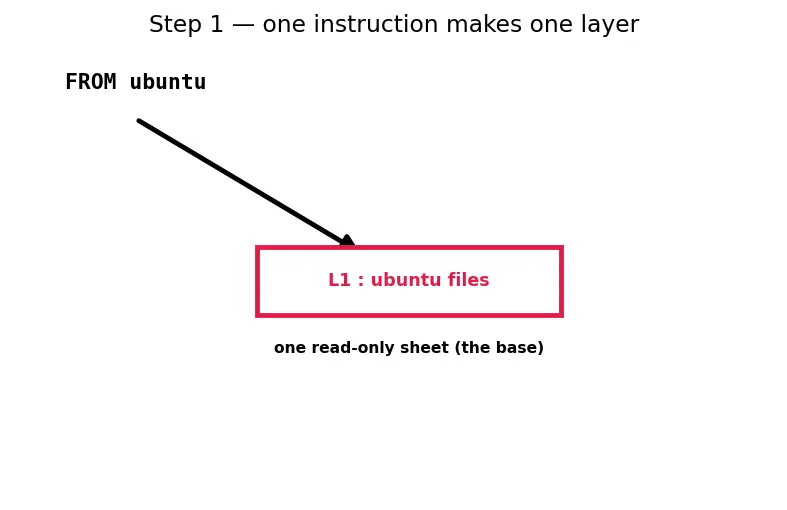 Figure — Docker — images, containers, Dockerfile, docker-compose
