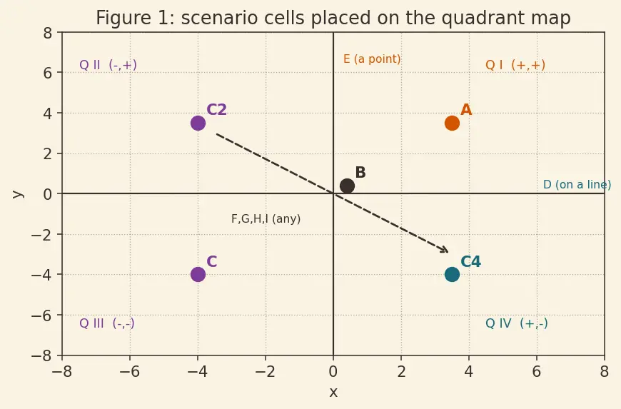 Figure — Distance formula — derivation using Pythagoras
