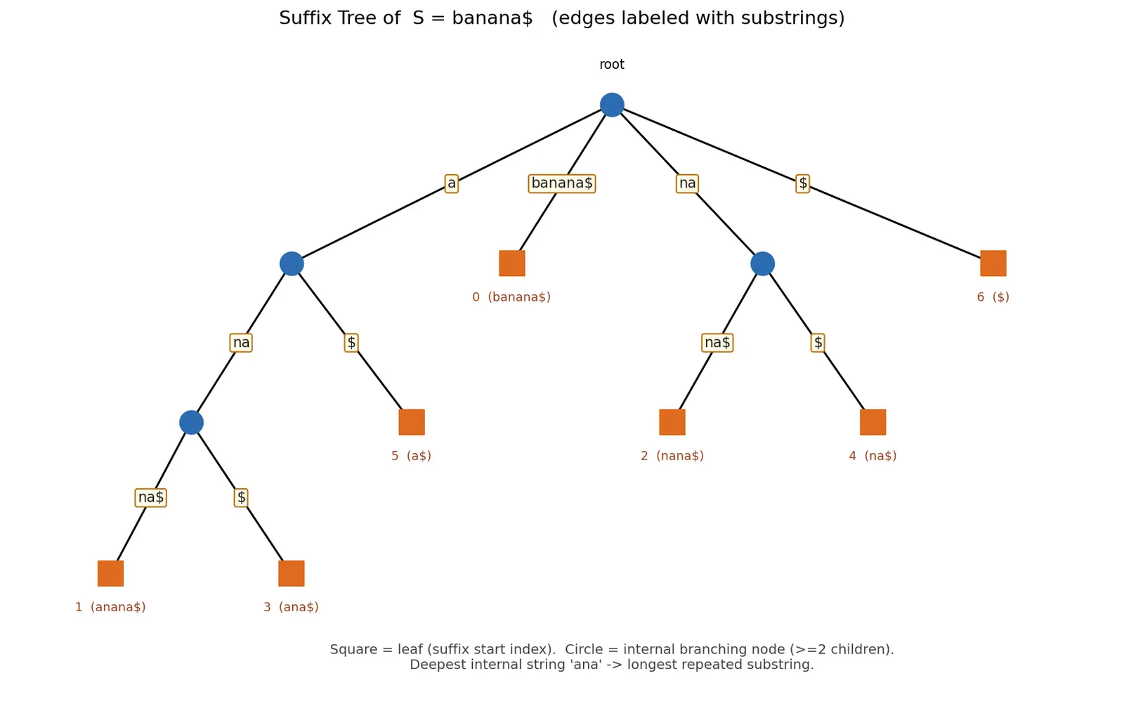 Figure — Suffix tree (conceptual)