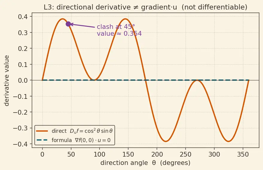 Figure — Differentiability in multiple variables