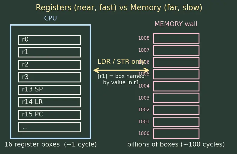 Figure — ARM architecture overview