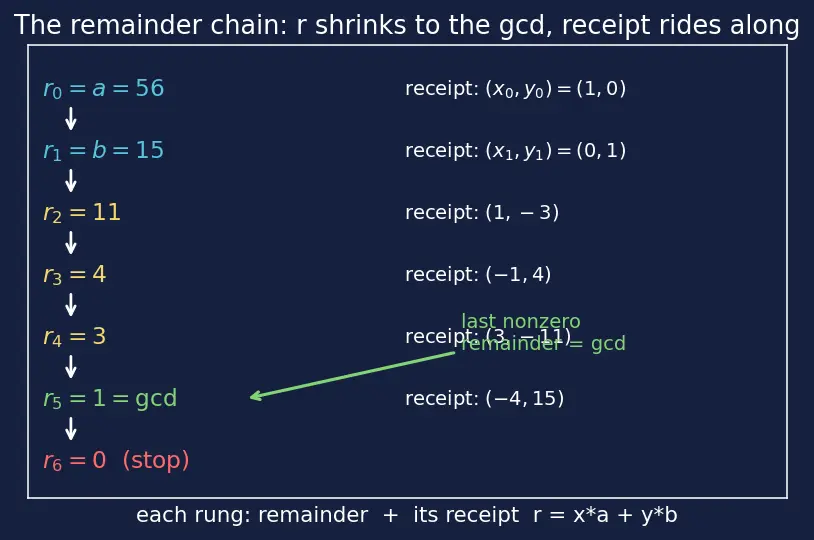 Figure — Extended Euclidean algorithm