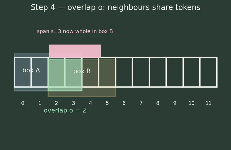 Figure — Chunking strategies for retrieval