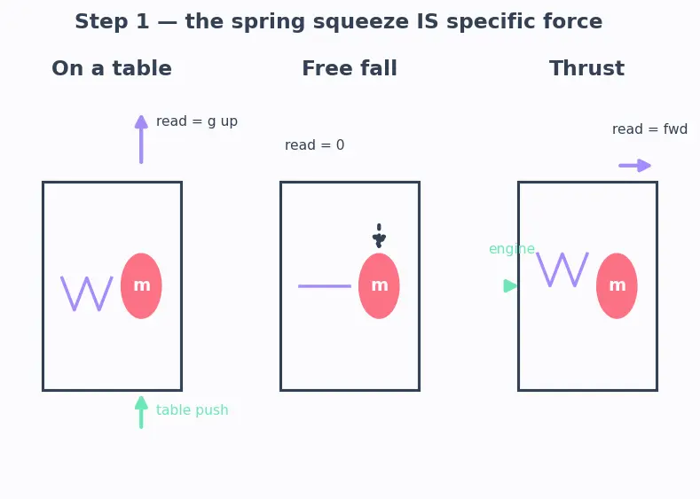 Figure — Mechanization equations — integrating IMU to get position, velocity, attitude
