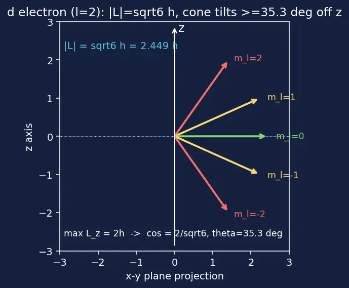 Figure — Quantum numbers — n (principal), l (azimuthal), mₗ (magnetic), mₛ (spin)