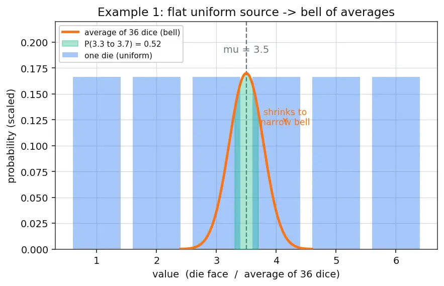 Figure — Central limit theorem