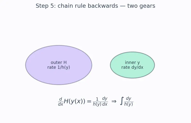Figure — Separable ODEs — technique, implicit solutions