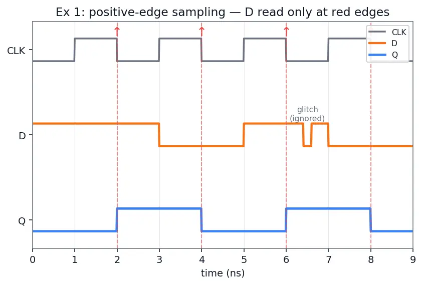 Figure — Edge-triggered D flip-flop