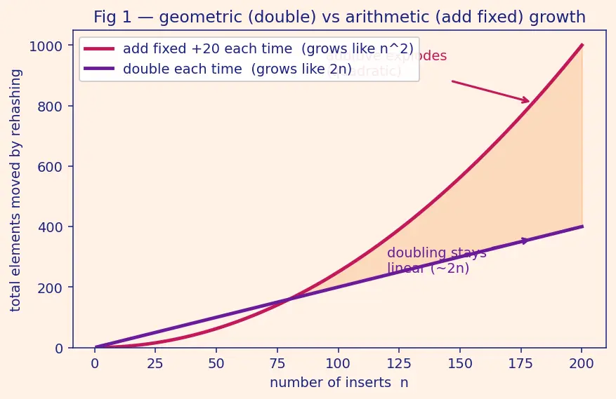 Figure — Load factor — when to resize, rehashing cost