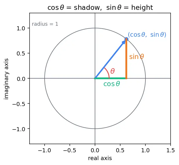 Figure — Euler's formula — e^(iθ) = cos θ + i sin θ (proof via Taylor series)