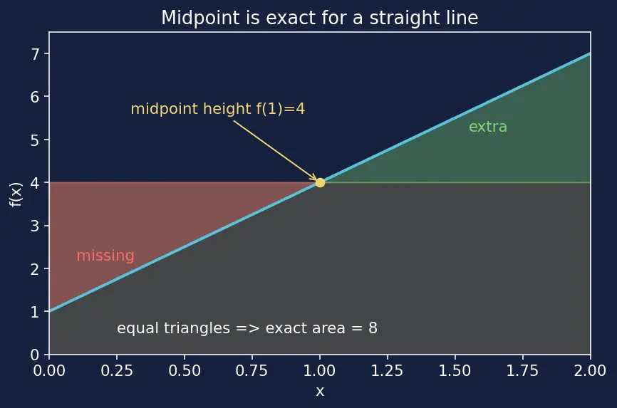 Figure — Riemann sums — left, right, midpoint; formal definition of definite integral