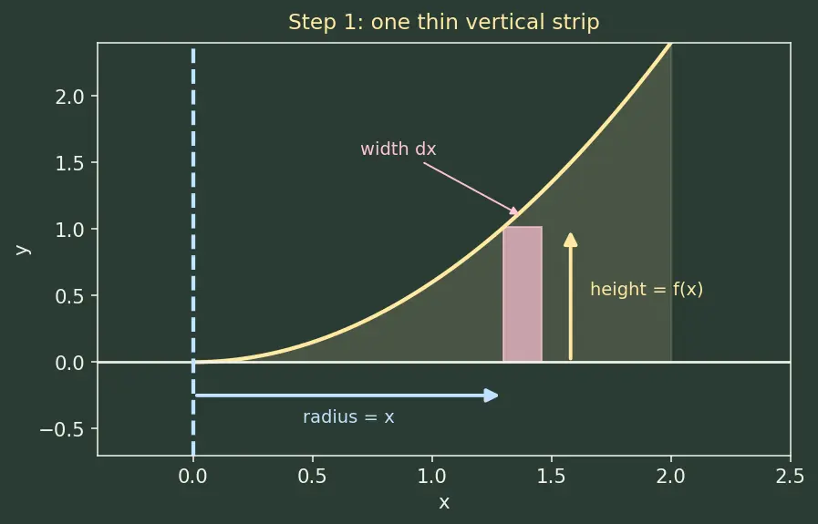 Figure — Volume of revolution — shell method