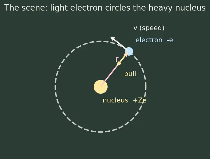 Figure — Derivation of Bohr's radii and energies from electrostatics + quantization