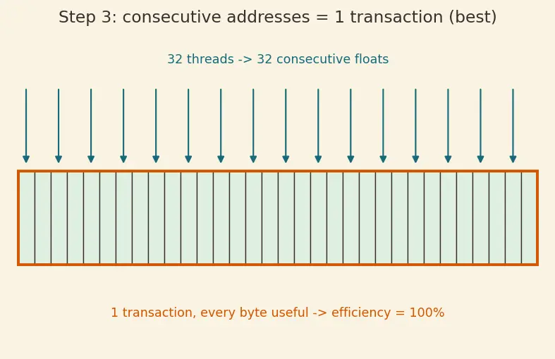 Figure — GPU memory bandwidth optimization