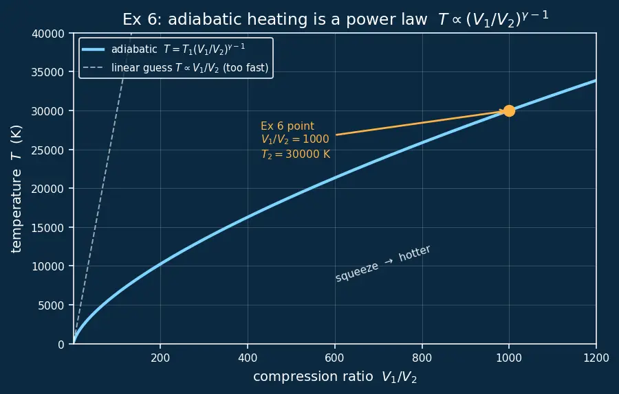 Figure — Adiabatic relations — PV^γ = const, TV^(γ−1) = const (derivation)