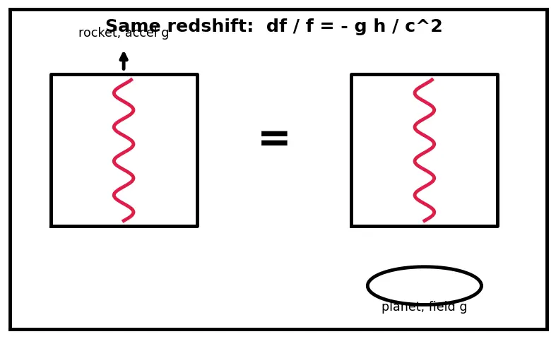 Figure — General relativity — equivalence principle, curved spacetime (overview)