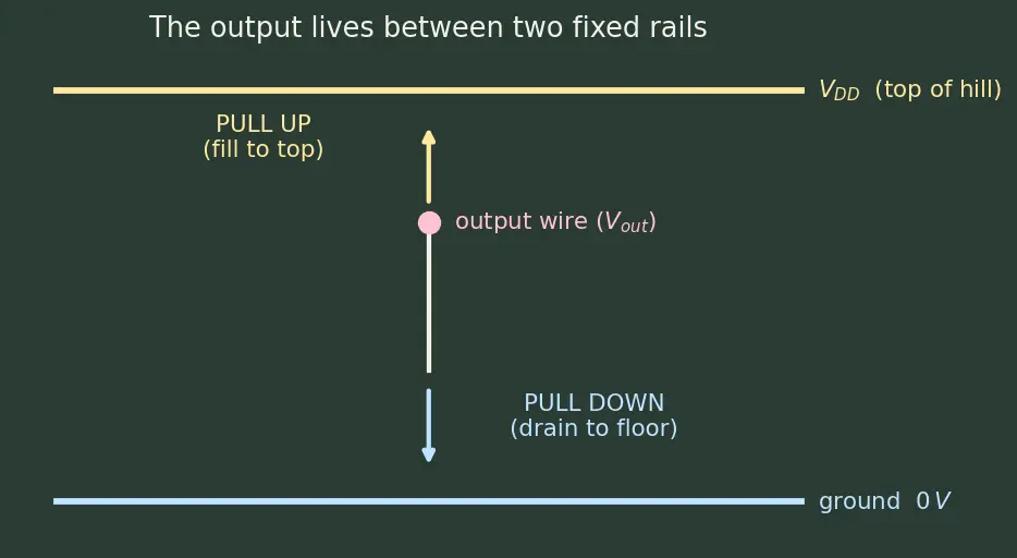 Figure — Pull-up and pull-down networks