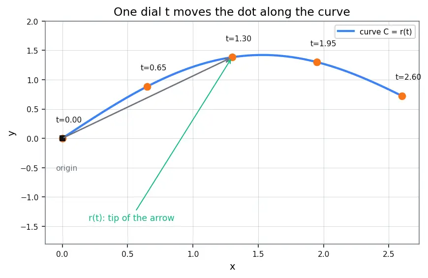 Figure — Line integrals — scalar and vector, work done
