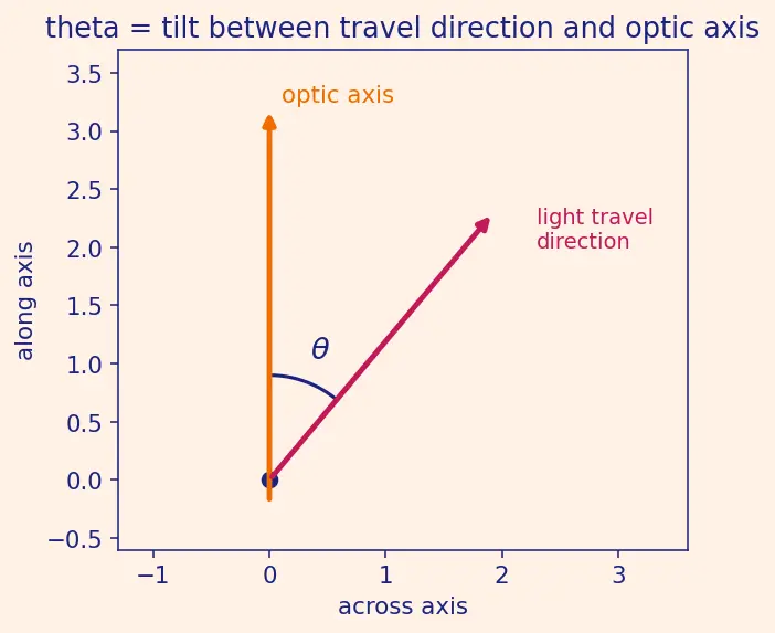 Figure — Birefringence — ordinary and extraordinary rays
